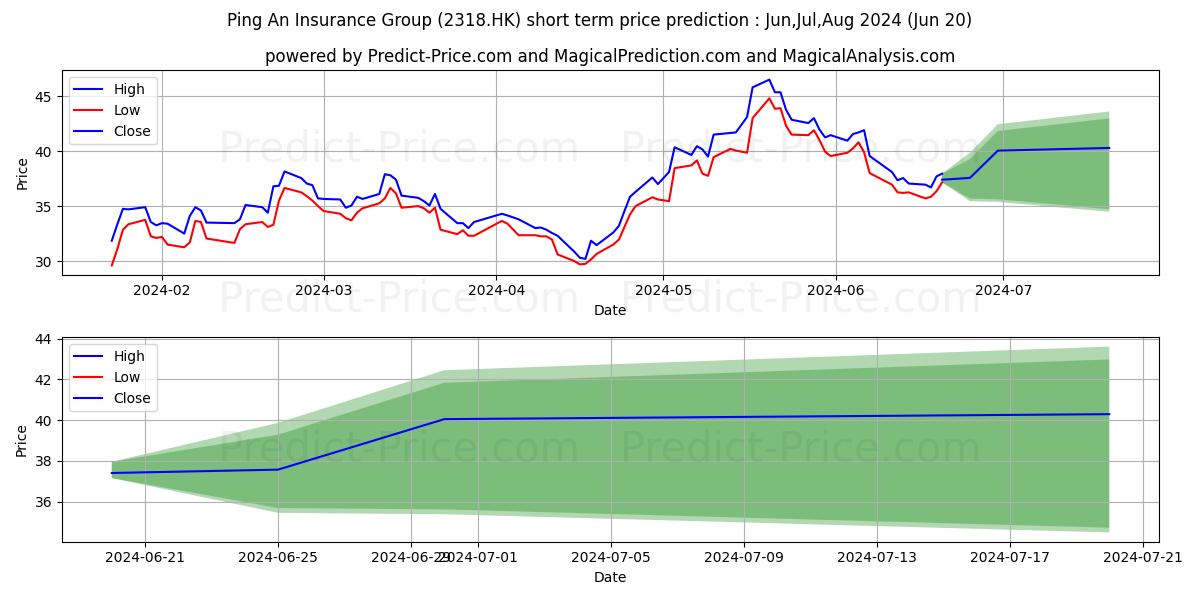 Краткосрочный прогноз цены акции PING AN: Jul,Aug,Sep 2024|2318.HK: 53.26