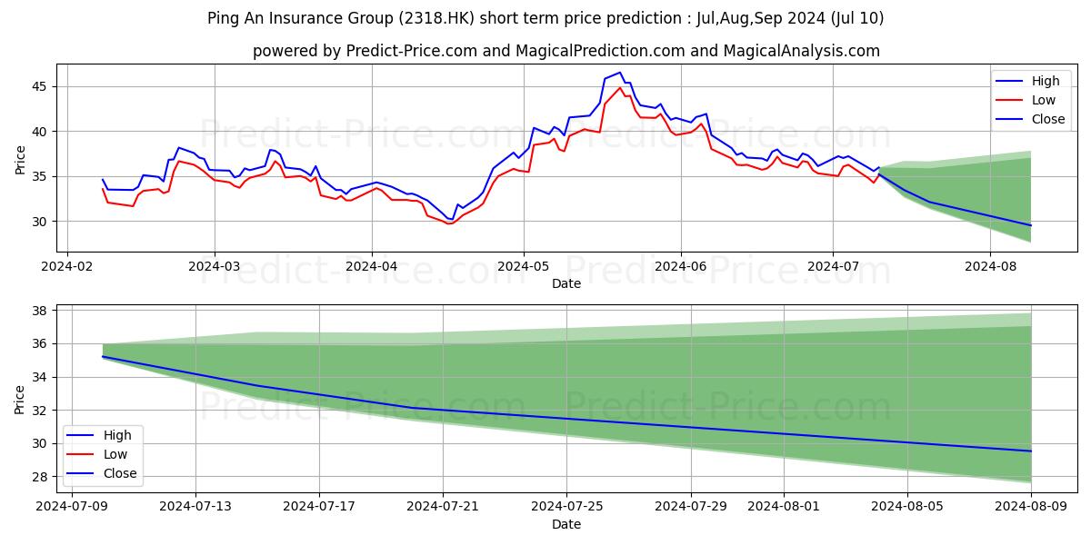 PING AN stock short term price prediction: Jul,Aug,Sep 2024|2318.HK: 56.25