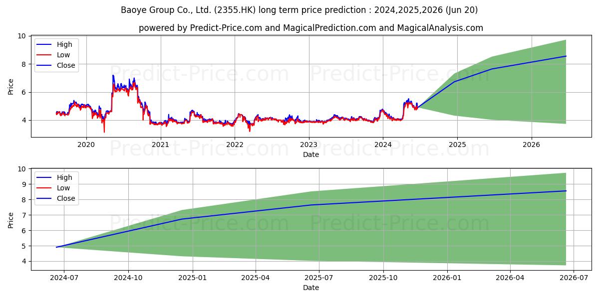 BAOYE GROUP stock long term price prediction: 2024,2025,2026|2355.HK: 8.2401