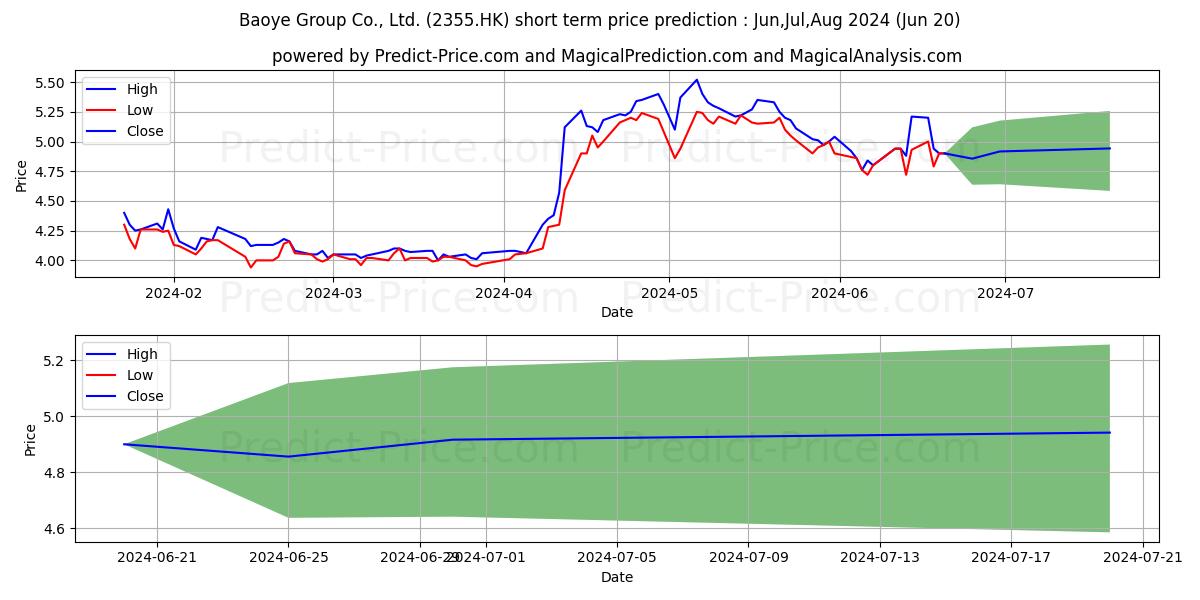 BAOYE GROUP stock short term price prediction: Jul,Aug,Sep 2024|2355.HK: 8.24