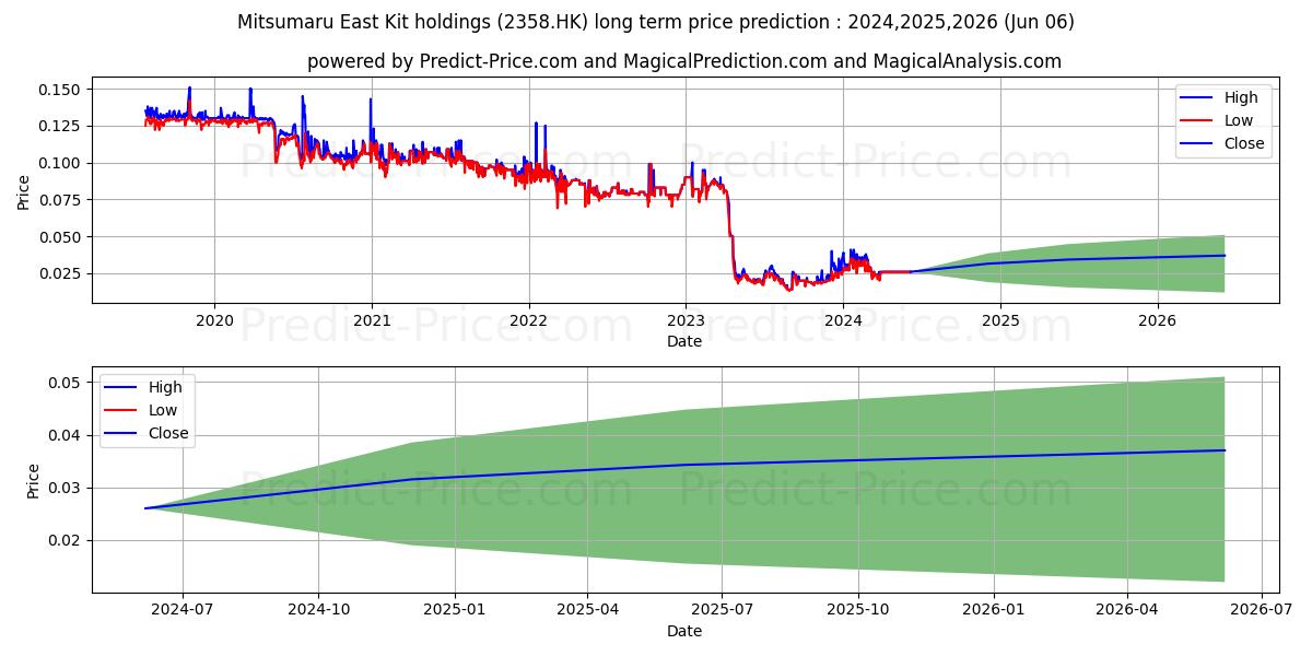 JIU RONG HOLD stock long term price prediction: 2024,2025,2026|2358.HK: 0.0353