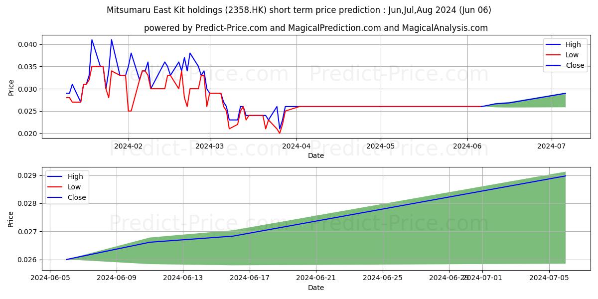 JIU RONG HOLD stock short term price prediction: May,Jun,Jul 2024|2358.HK: 0.035