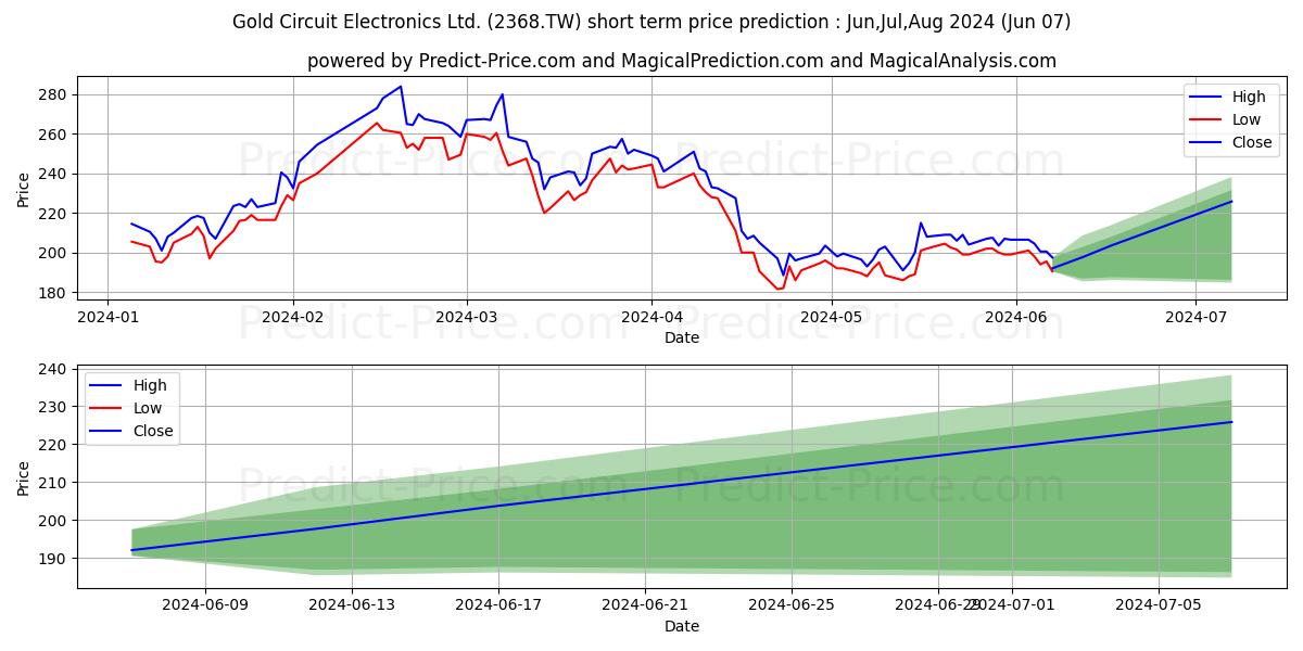 GOLD CIRCUIT ELECTRONICS CO stock short term price prediction: May,Jun,Jul 2024|2368.TW: 416.1364990234375227373675443232059