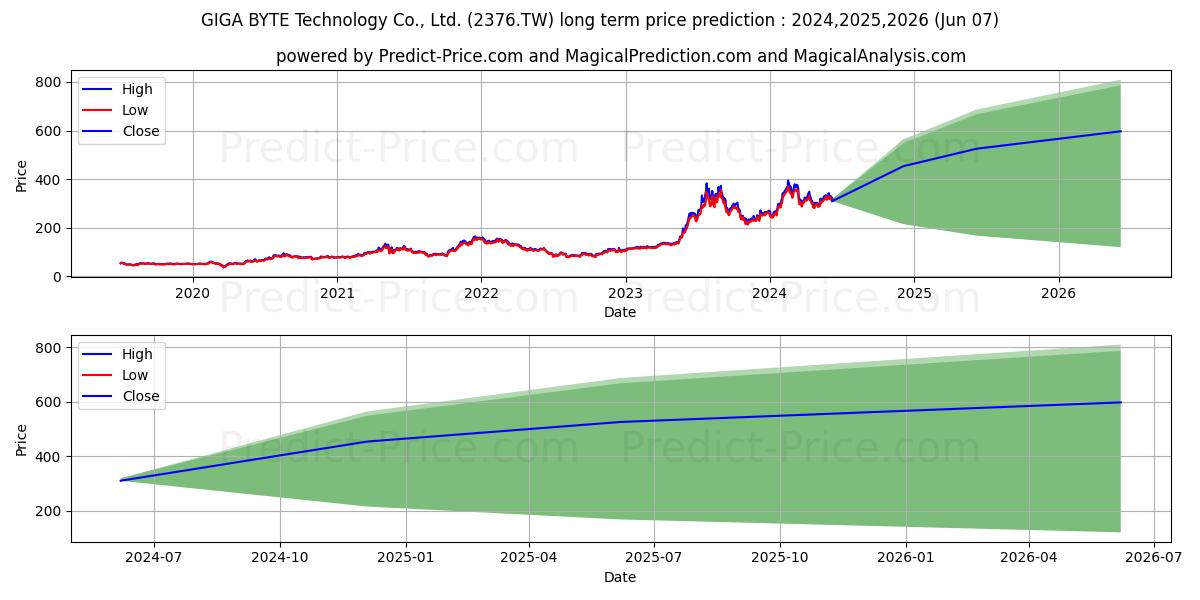 GIGA-BYTE TECHNOLOGY CO stock long term price prediction: 2024,2025,2026|2376.TW: 674.4442