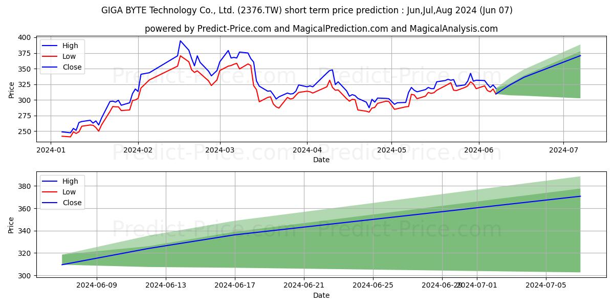 GIGA-BYTE TECHNOLOGY CO stock short term price prediction: May,Jun,Jul 2024|2376.TW: 674.4442284107208251953125000000000