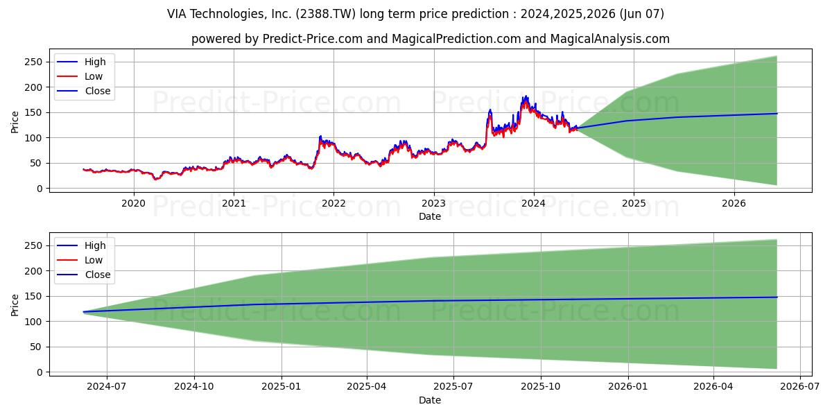 VIA TECHNOLOGIES stock long term price prediction: 2024,2025,2026|2388.TW: 227.2393