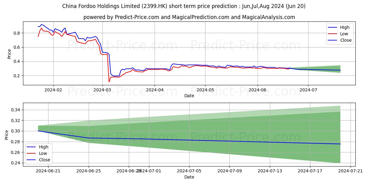 FORDOO stock short term price prediction: Apr,May,Jun 2024|2399.HK: 1.28