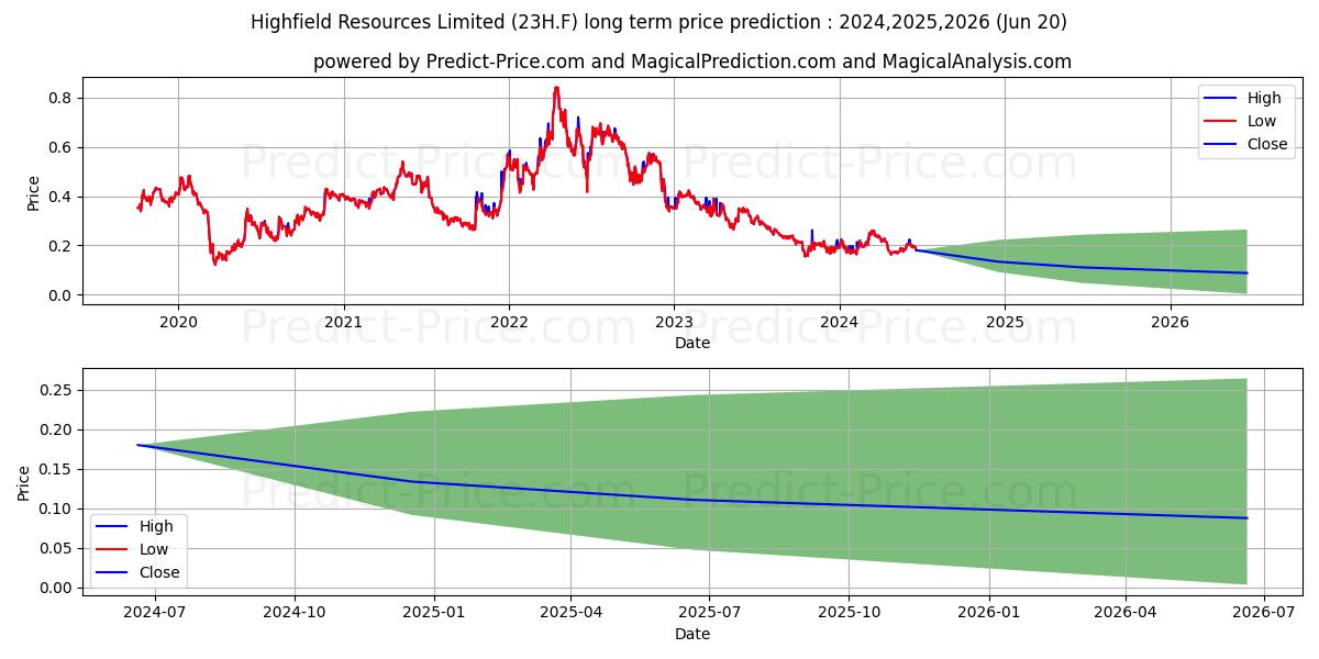 HIGHFIELD RESOURCES LTD stock long term price prediction: 2024,2025,2026|23H.F: 0.2072