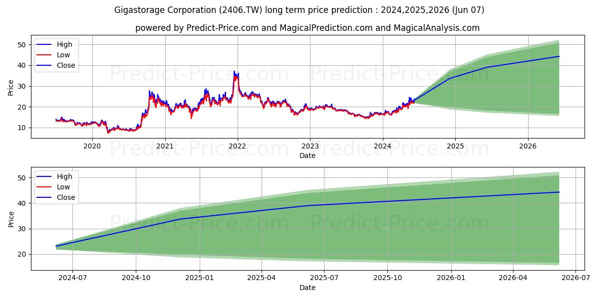 GIGASTORAGE CORP stock long term price prediction: 2024,2025,2026|2406.TW: 35.9847