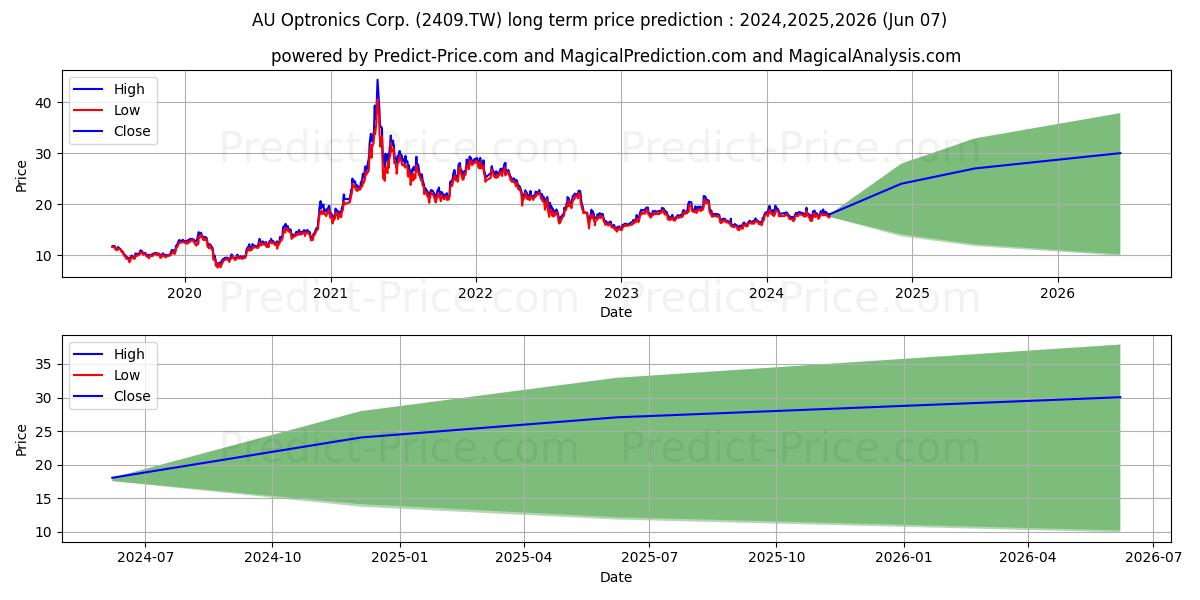 AU OPTRONICS CORPORATION stock long term price prediction: 2024,2025,2026|2409.TW: 27.1227
