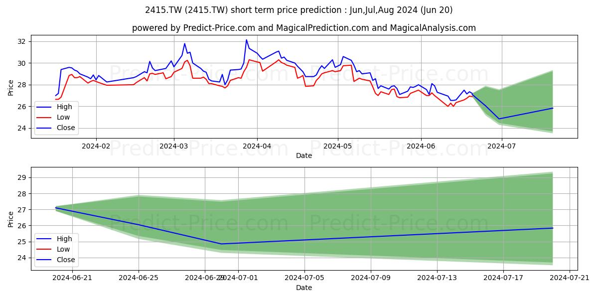 CX TECH CORPN stock short term price prediction: Jul,Aug,Sep 2024|2415.TW: 43.60