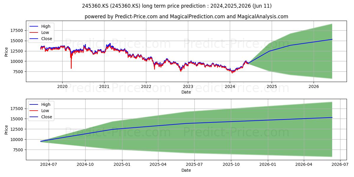 TIGER CHINA H-SHARE stock long term price prediction: 2024,2025,2026|245360.KS: 13406.5269