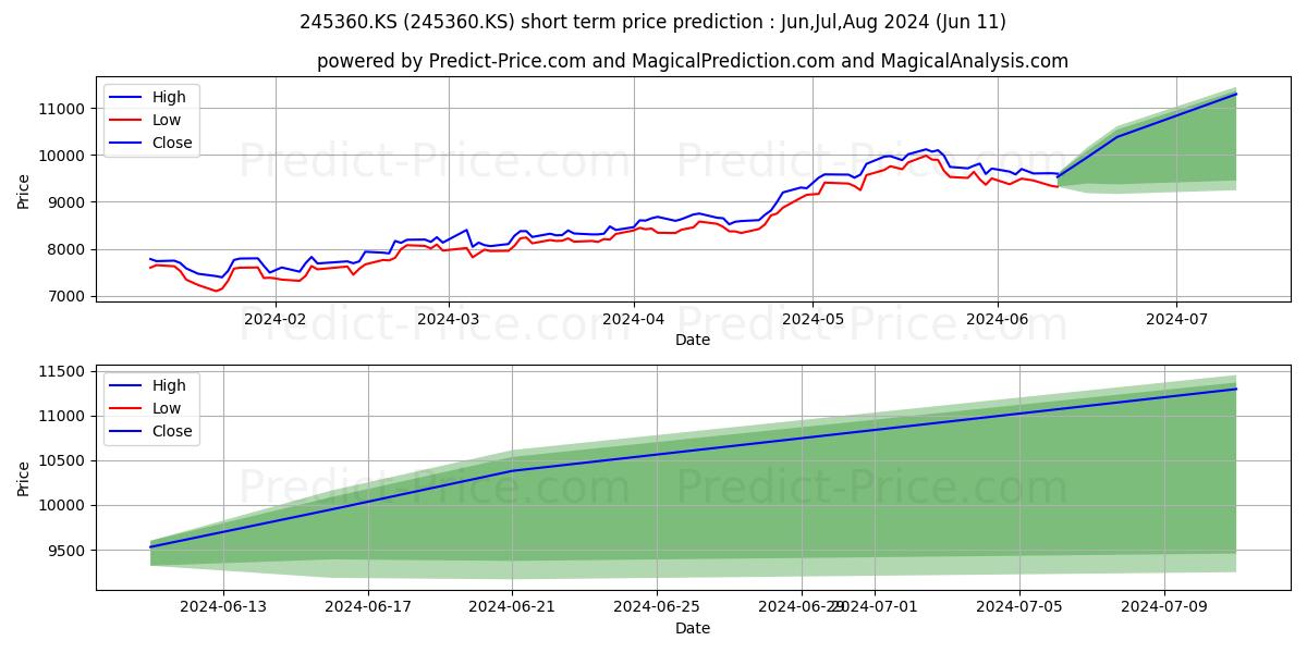 TIGER CHINA H-SHARE stock short term price prediction: May,Jun,Jul 2024|245360.KS: 13,406.5269165039062500000000000000000