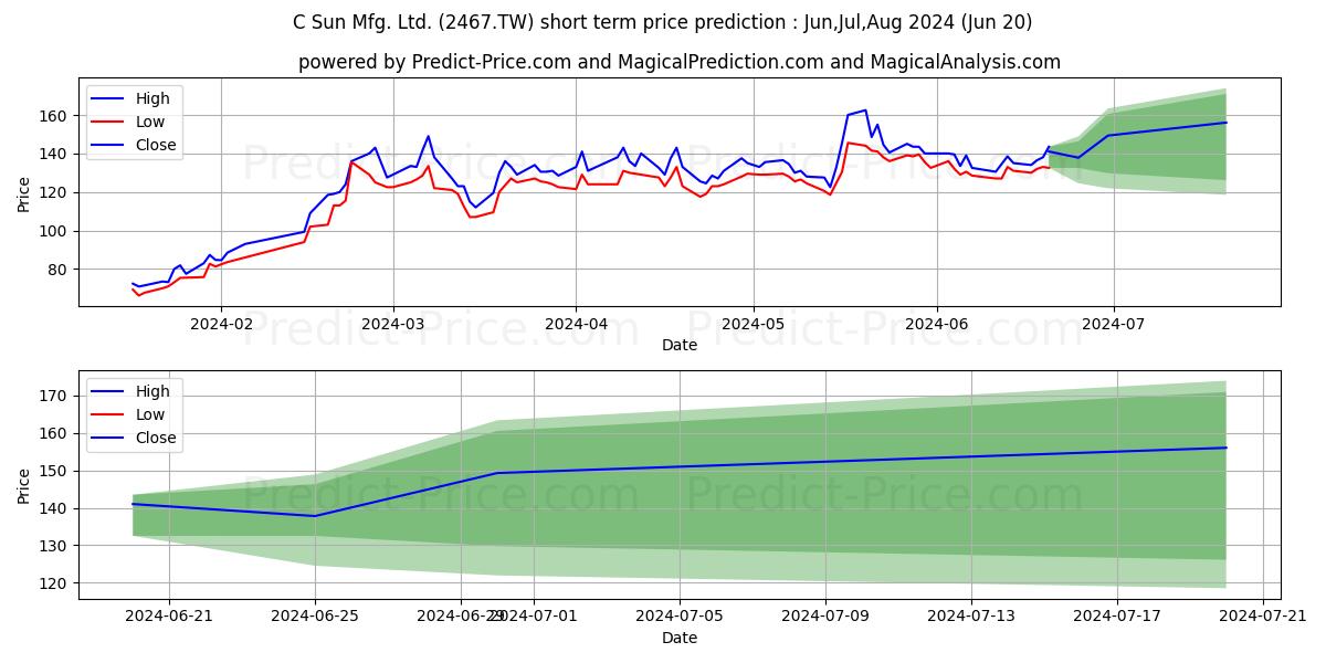 C SUN MANUFACTURING CO stock short term price prediction: Jul,Aug,Sep 2024|2467.TW: 258.0343370199203718584612943232059