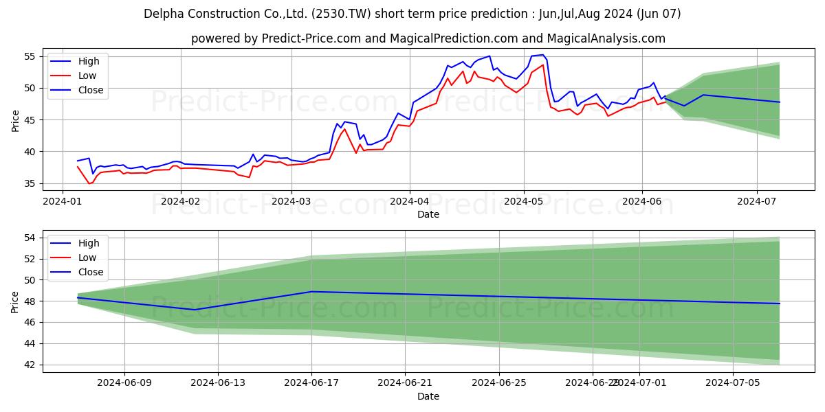 DELPHA CONSTRUCTION CORP stock short term price prediction: May,Jun,Jul 2024|2530.TW: 83.34