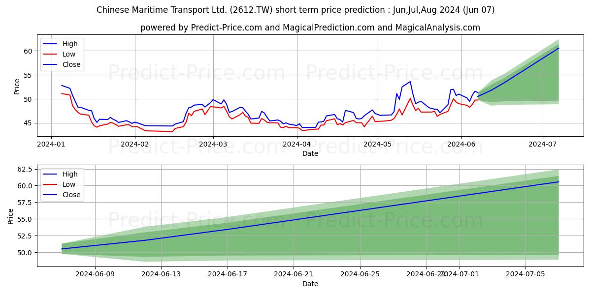 CHINESE MARITIME TRANSPORT LTD stock short term price prediction: May,Jun,Jul 2024|2612.TW: 80.48