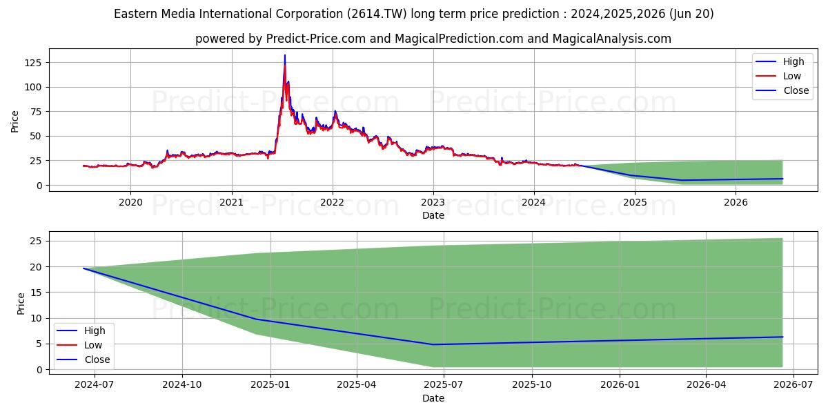 EASTERN MEDIA INTERNATIONAL COR stock long term price prediction: 2024,2025,2026|2614.TW: 22.6682