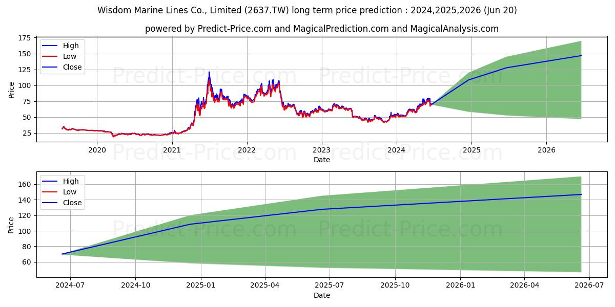 WISDOM MARINE LINES CO LIMITED stock long term price prediction: 2024,2025,2026|2637.TW: 110.8112