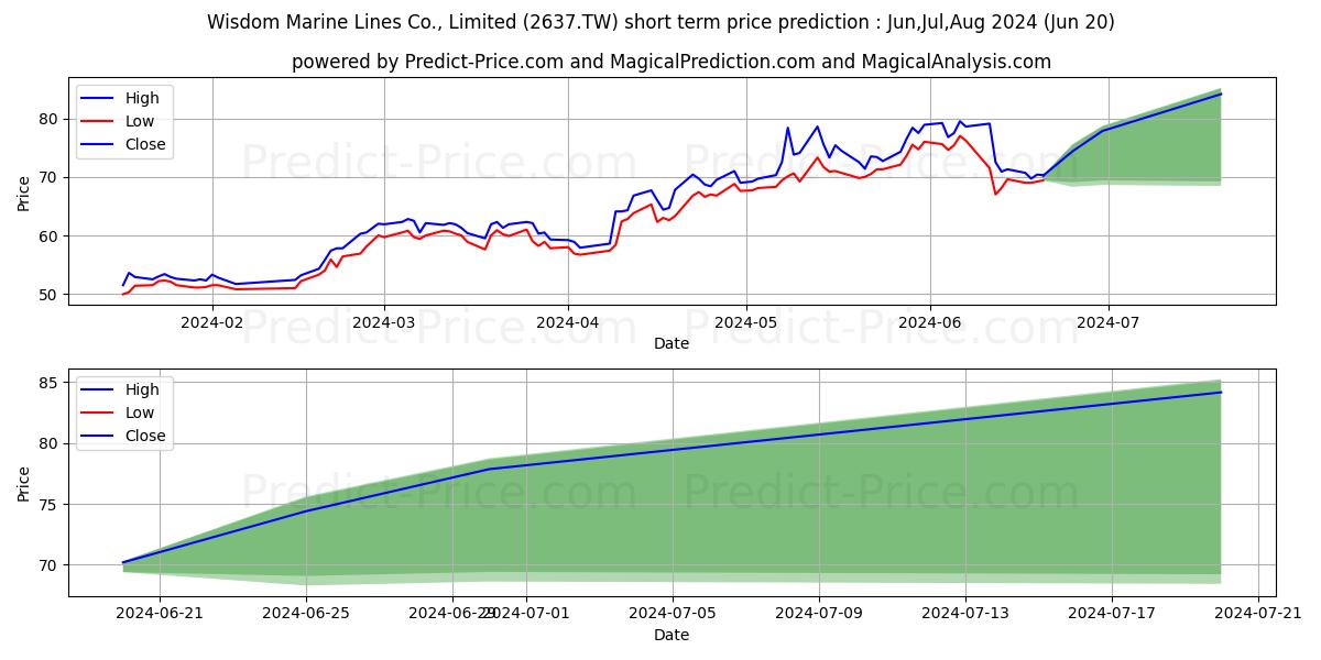 WISDOM MARINE LINES CO LIMITED stock short term price prediction: May,Jun,Jul 2024|2637.TW: 110.81