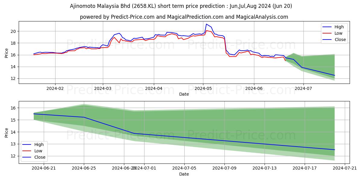 Ajinomoto Malaysia Bhd stock short term price prediction: Jul,Aug,Sep 2024|2658.KL: 29.80