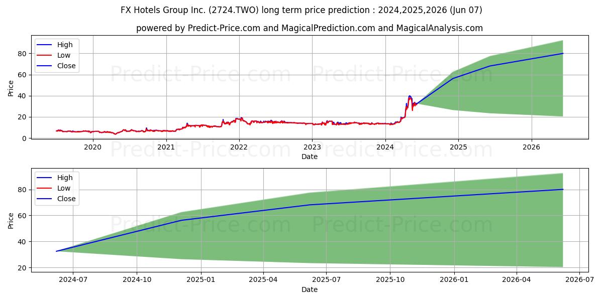 FX HOTELS GROUP IN stock long term price prediction: 2024,2025,2026|2724.TWO: 33.1248