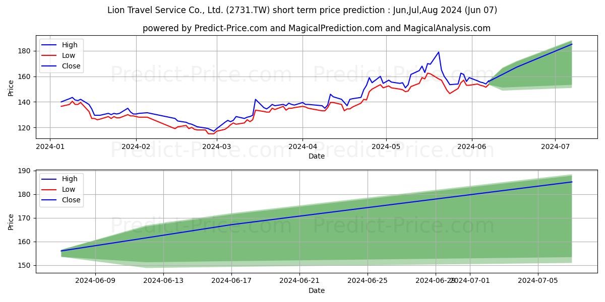 LION TRAVEL SERVICE CO LTD stock short term price prediction: May,Jun,Jul 2024|2731.TW: 234.29