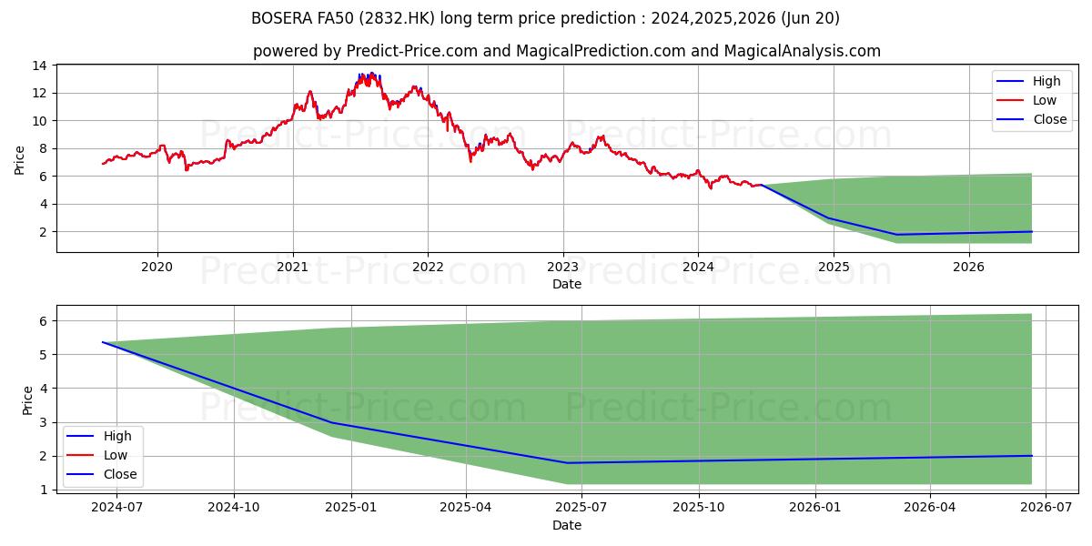 BOSERA STAR50 stock long term price prediction: 2024,2025,2026|2832.HK: 6.3527