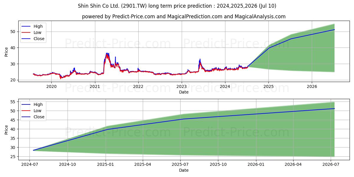 SHIN SHIN CO LTD. stock long term price prediction: 2024,2025,2026|2901.TW: 39.8832