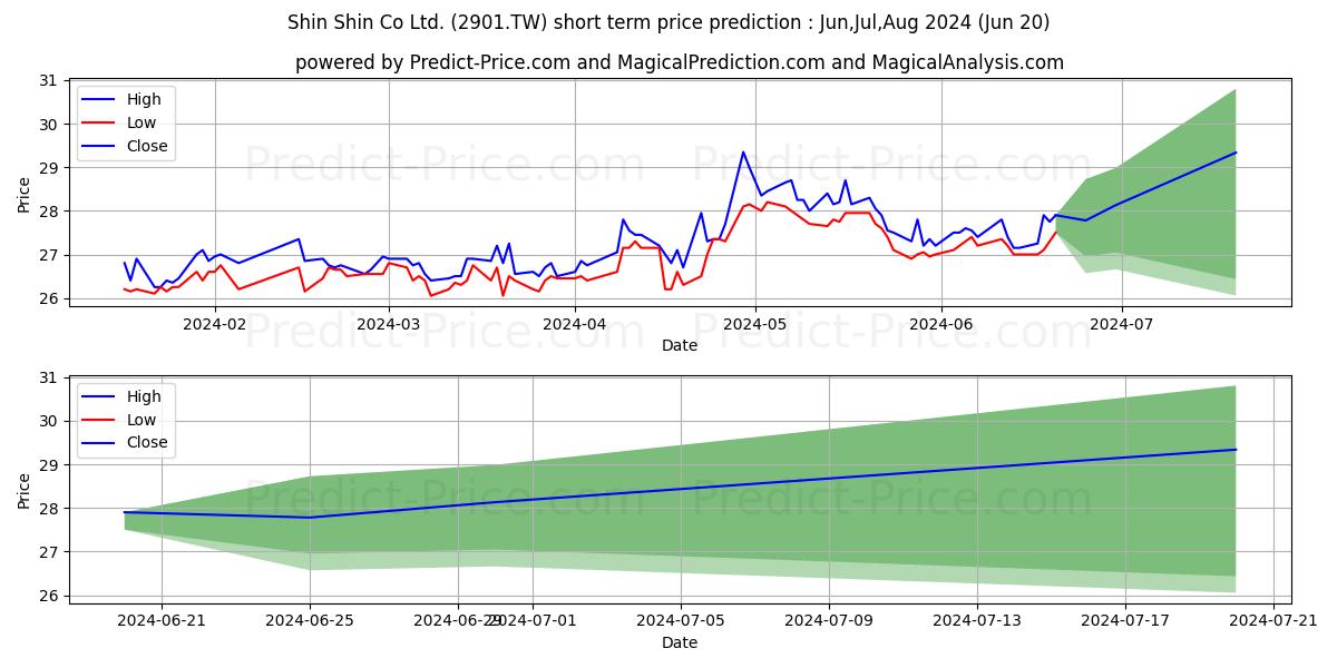 Краткосрочный прогноз цены акции SHIN SHIN CO LTD.: Jul,Aug,Sep 2024|2901.TW: 40.92