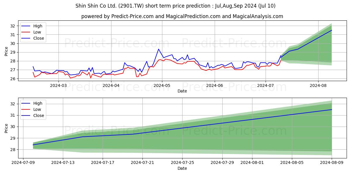 SHIN SHIN CO LTD. stock short term price prediction: Jul,Aug,Sep 2024|2901.TW: 39.883