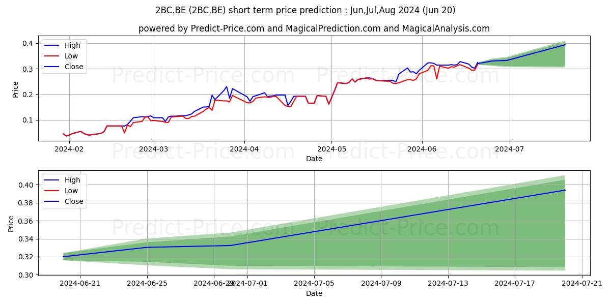 GOLD LION RESOURCES INC. stock short term price prediction: May,Jun,Jul 2024|2BC.BE: 0.20