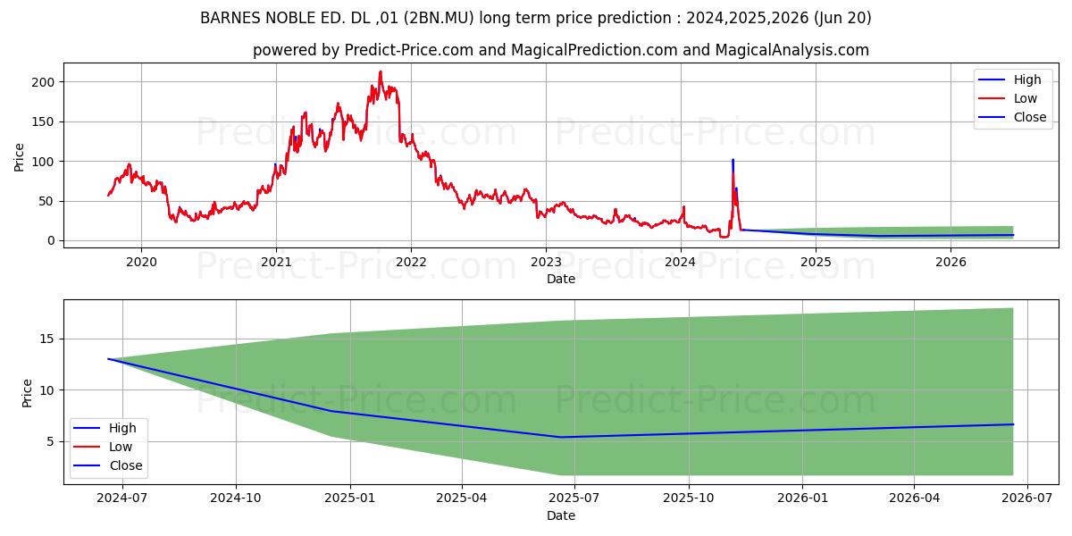 BARNES + NOBLE ED. DL-,01 stock long term price prediction: 2024,2025,2026|2BN.MU: 0.7969