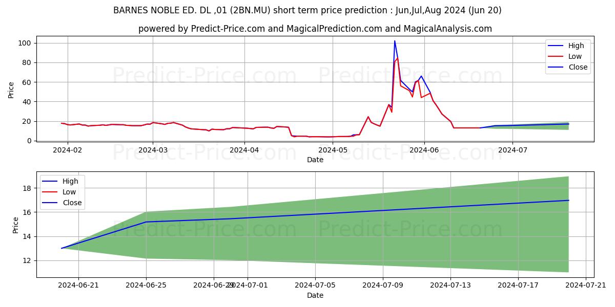 BARNES + NOBLE ED. DL-,01 stock short term price prediction: May,Jun,Jul 2024|2BN.MU: 0.80