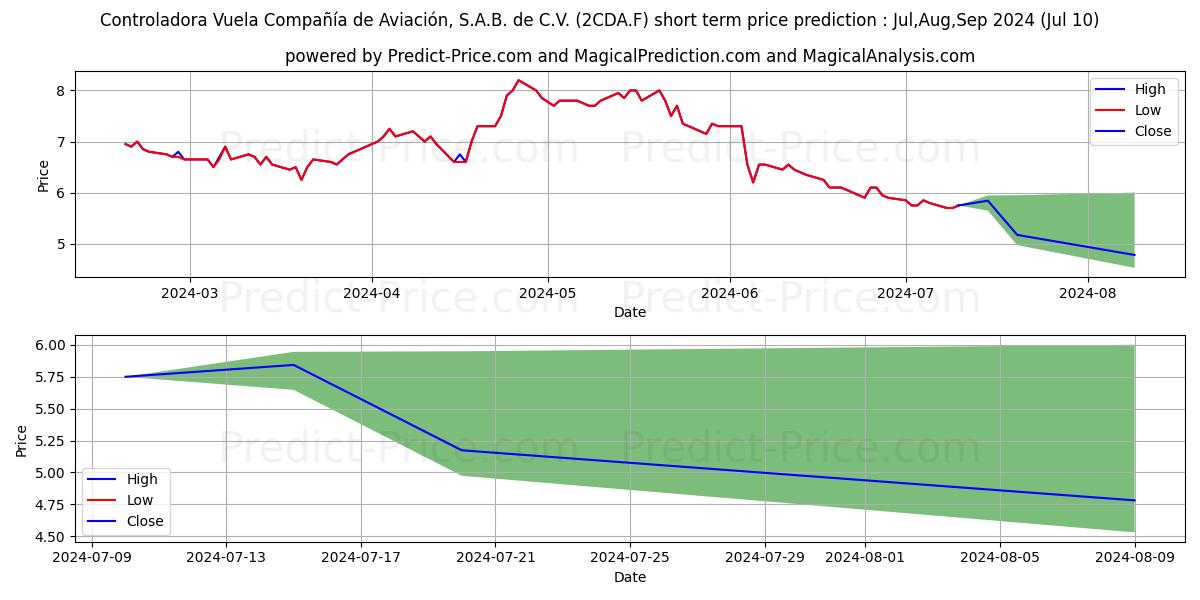CONTR.VUEL.CO. ADR/10 CPO stock short term price prediction: Jul,Aug,Sep 2024|2CDA.F: 8.22