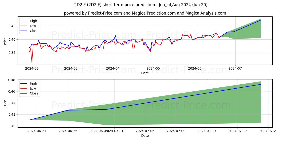 SCAND.INV.GR.NAM.B DK 0,5 stock short term price prediction: Jul,Aug,Sep 2024|2D2.F: 0.57