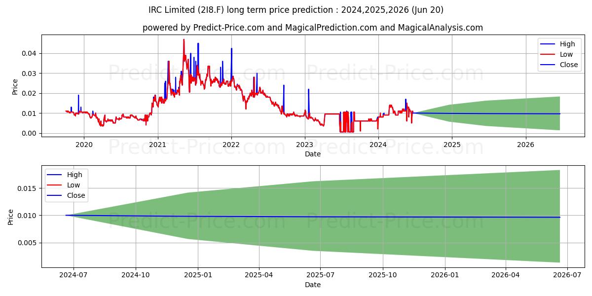 IRC LTD stock long term price prediction: 2024,2025,2026|2I8.F: 0.0243
