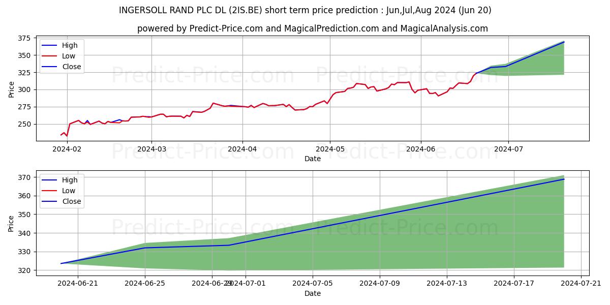 TRANE TECHNOLOG. PLC DL 1 stock short term price prediction: Jul,Aug,Sep 2024|2IS.BE: 552.4839310646057128906250000000000