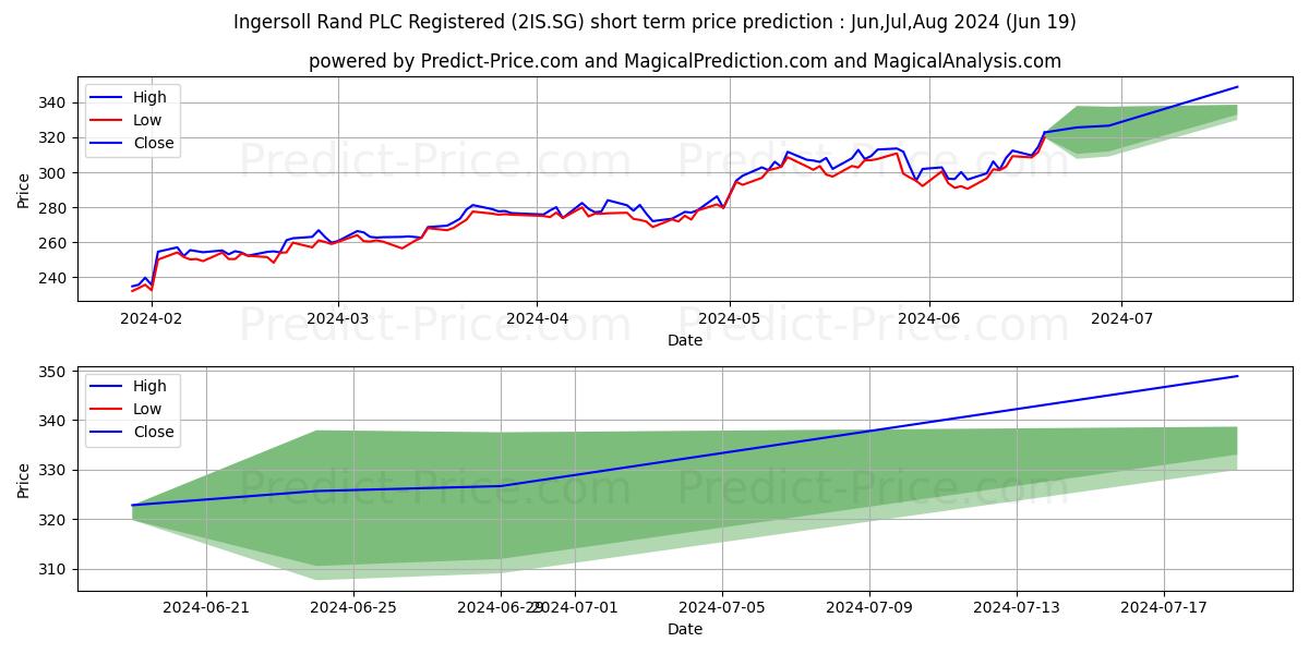 Ingersoll-Rand PLC Registered S stock short term price prediction: Jul,Aug,Sep 2024|2IS.SG: 570.66
