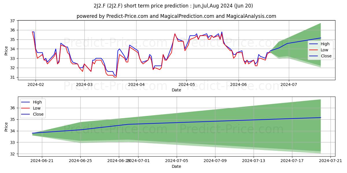 FB FINANCIAL CORP.  DL 1 stock short term price prediction: Jul,Aug,Sep 2024|2J2.F: 51.2202177047729492187500000000000
