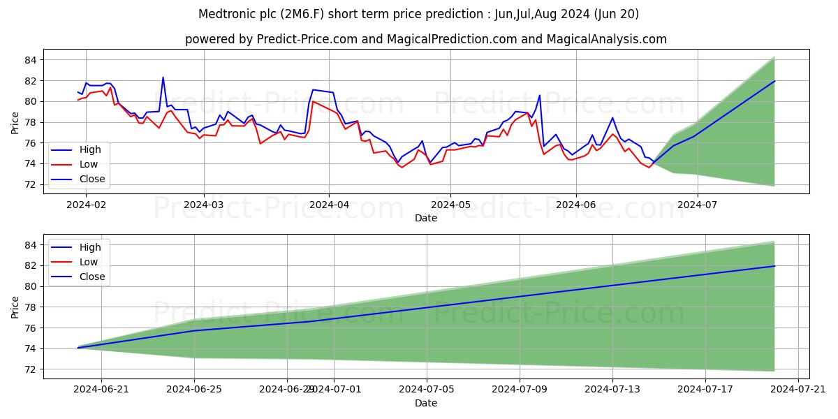 MEDTRONIC PLC  DL-,0001 stock short term price prediction: Jul,Aug,Sep 2024|2M6.F: 100.54