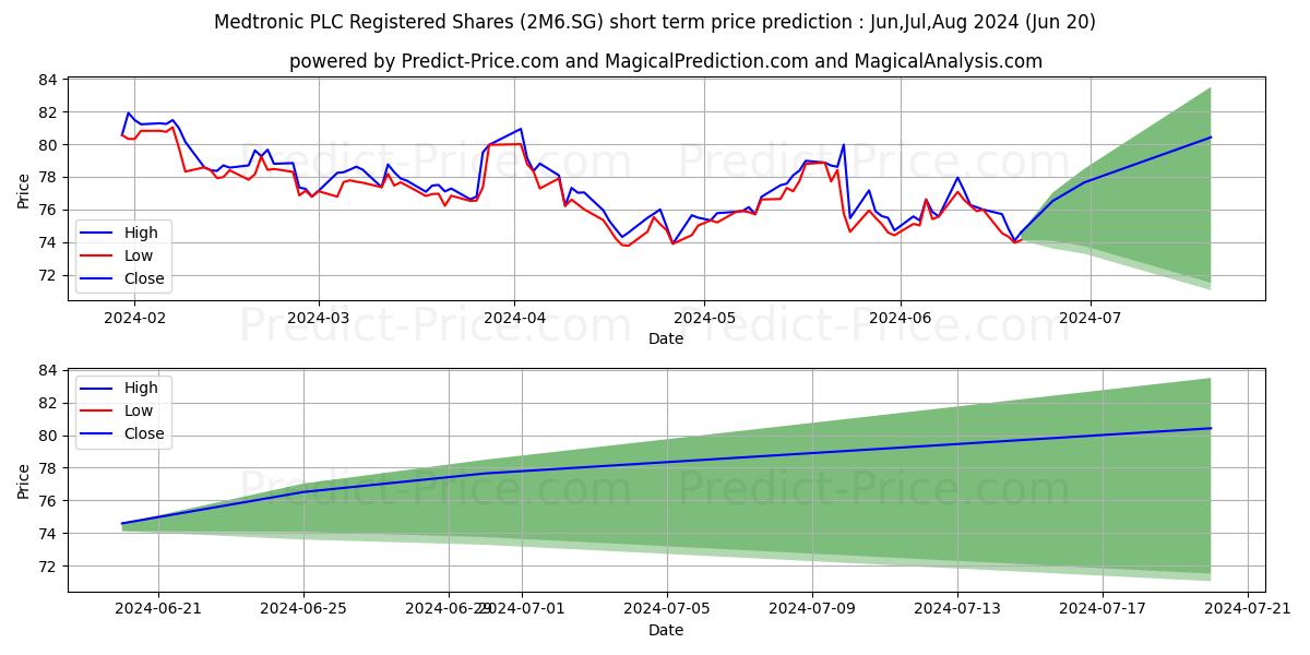 Medtronic PLC Registered Shares stock short term price prediction: Jul,Aug,Sep 2024|2M6.SG: 103.16