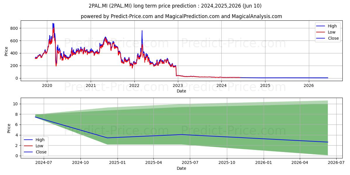 WISDOMTREE PALLADIUM 2X DAILY L stock long term price prediction: 2024,2025,2026|2PAL.MI: 14.2454