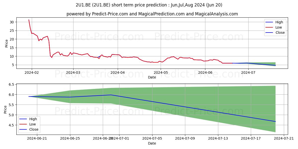 2U INC.  DL -,001 stock short term price prediction: Jul,Aug,Sep 2024|2U1.BE: 9.95