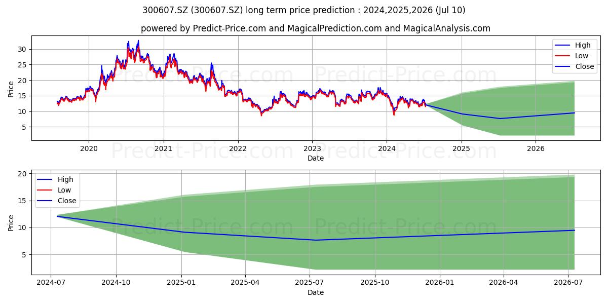 GUANGDONG TOPSTAR stock long term price prediction: 2024,2025,2026|300607.SZ: 16.7783