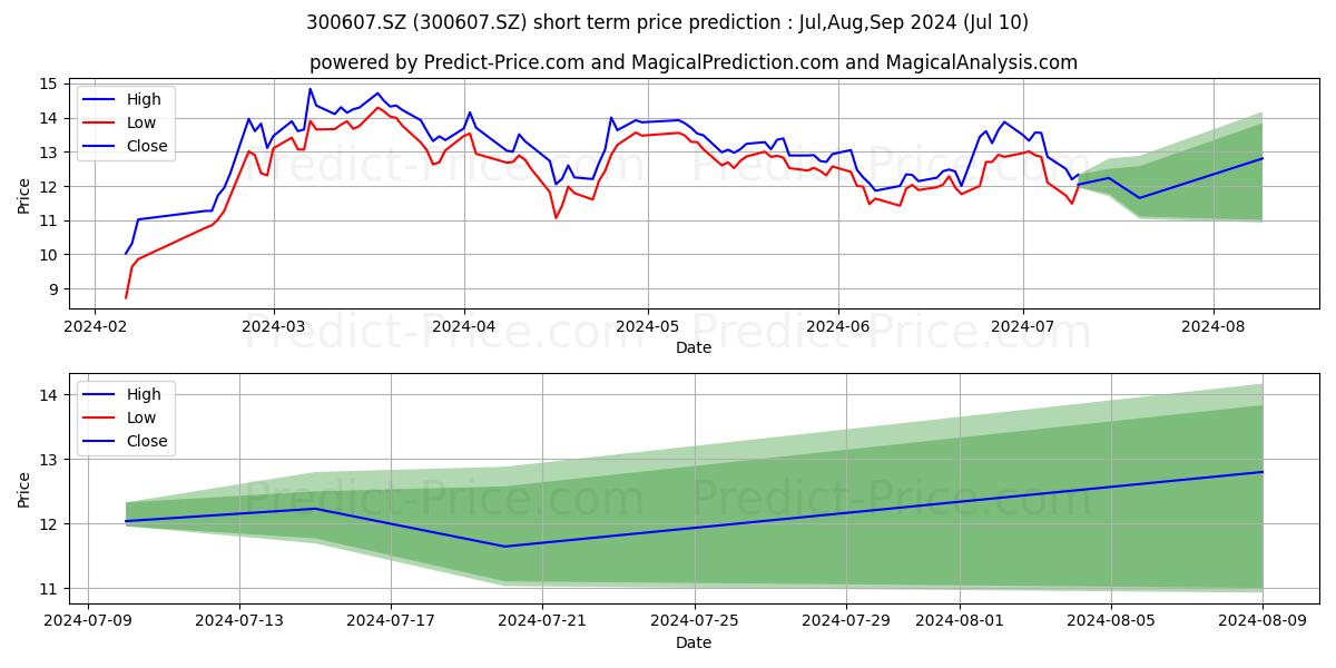 GUANGDONG TOPSTAR stock short term price prediction: Jul,Aug,Sep 2024|300607.SZ: 16.78