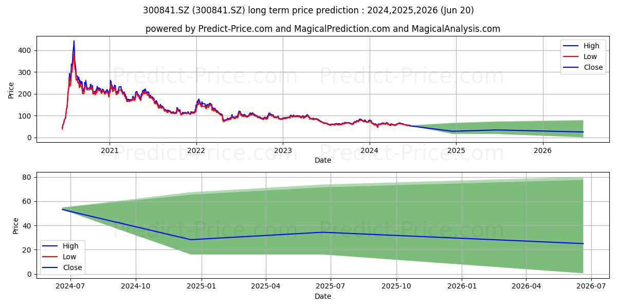 CHENGDU KANGHUA BI stock long term price prediction: 2024,2025,2026|300841.SZ: 82.1132