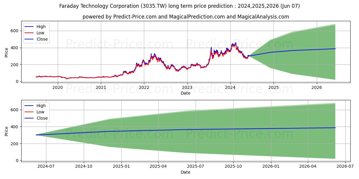 FARADAY TECHNOLOGY stock long term price prediction: 2024,2025,2026|3035.TW: 606.604