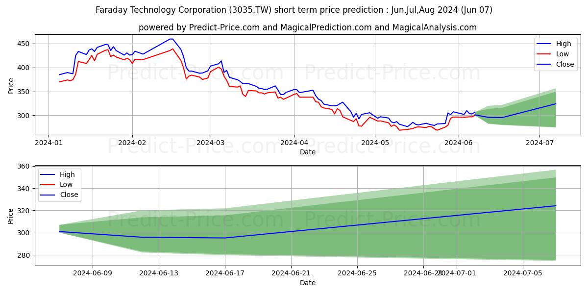 FARADAY TECHNOLOGY stock short term price prediction: May,Jun,Jul 2024|3035.TW: 606.604