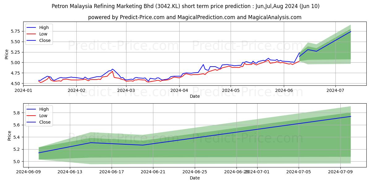 PETRONM stock short term price prediction: May,Jun,Jul 2024|3042.KL: 6.53