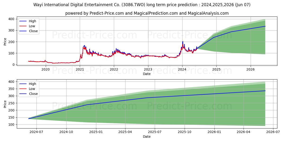 WAYI INTERNATIONAL DIGITAL ENTE stock long term price prediction: 2024,2025,2026|3086.TWO: 232.7863